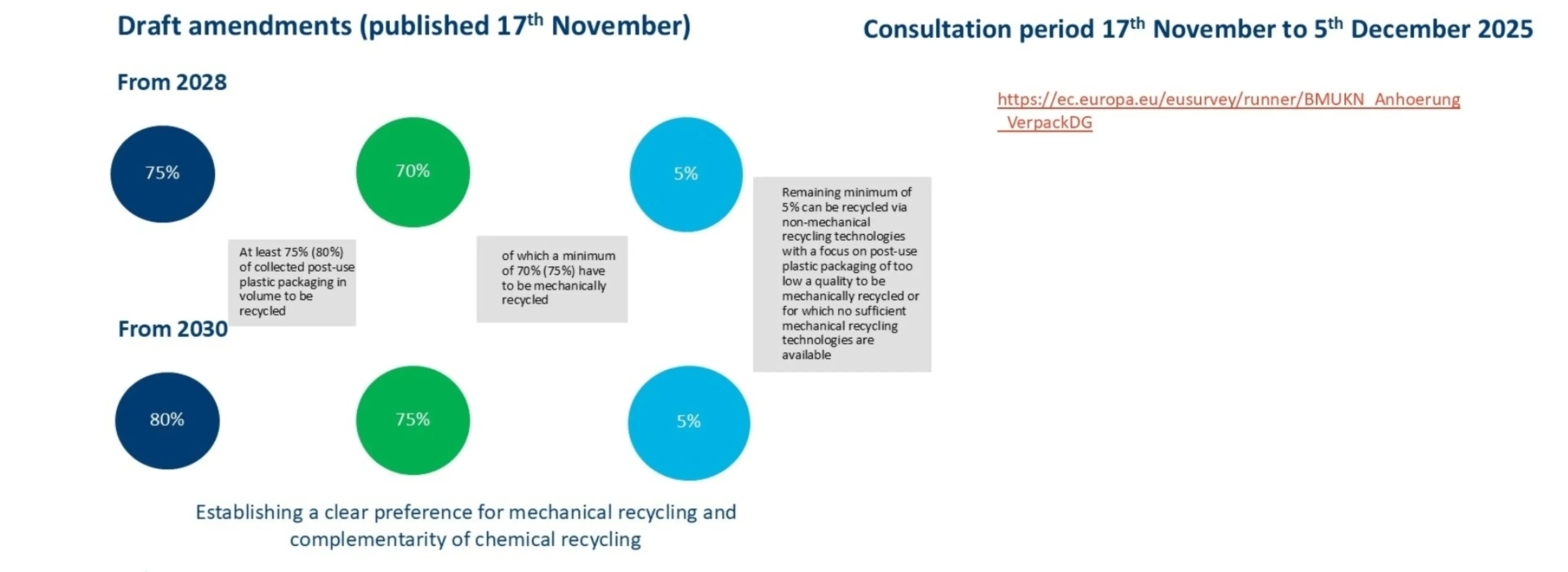 Diagram showing the draft amendments to the Germn packaging law Nov-Dec 2025